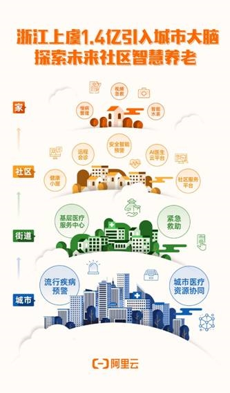 浙江上虞1.4亿引入阿里云城市大脑探索智能城市未来社区养老